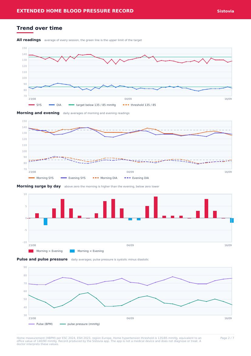 Extended report, trend charts